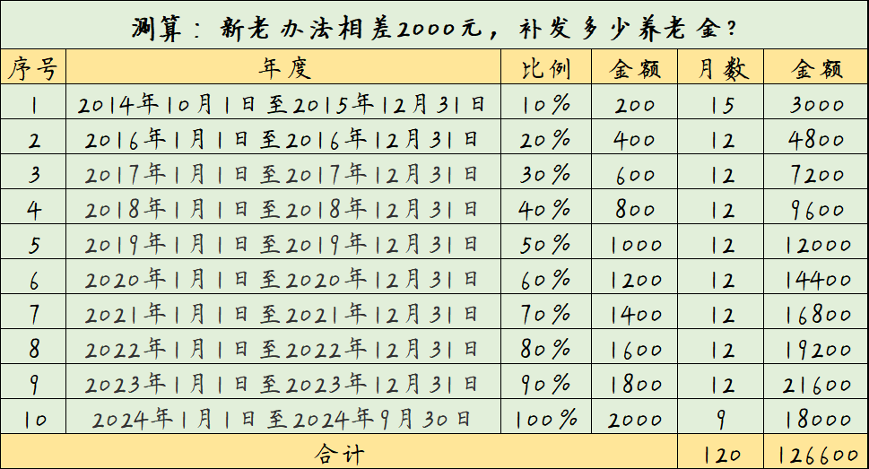 4月补发养老金：新老办法相差2000元，10年补24万，还是12万？