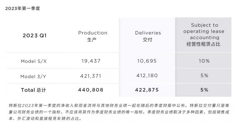 特斯拉：2023年第一季度交付超过42.2万辆电动车